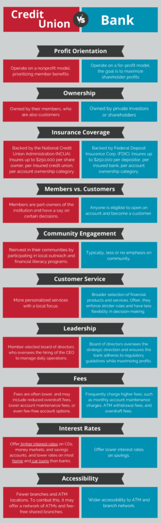 Credit union vs bank infographic - Focus Federal Credit Union Infographic comparing credit unions and banks by profit orientation, orientation, insurance coverage, and etc.